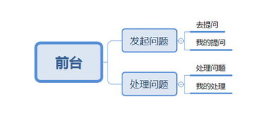 后台系统架构设计 商务咨询系统