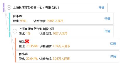 上海林信商务咨询中心 有限合伙